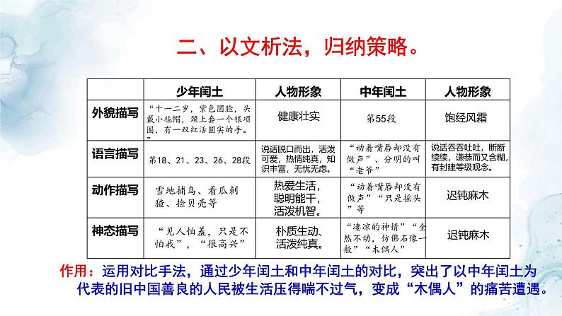 中考语文二轮专项复习 小说中的对比手法专题复习 教学课件第7页