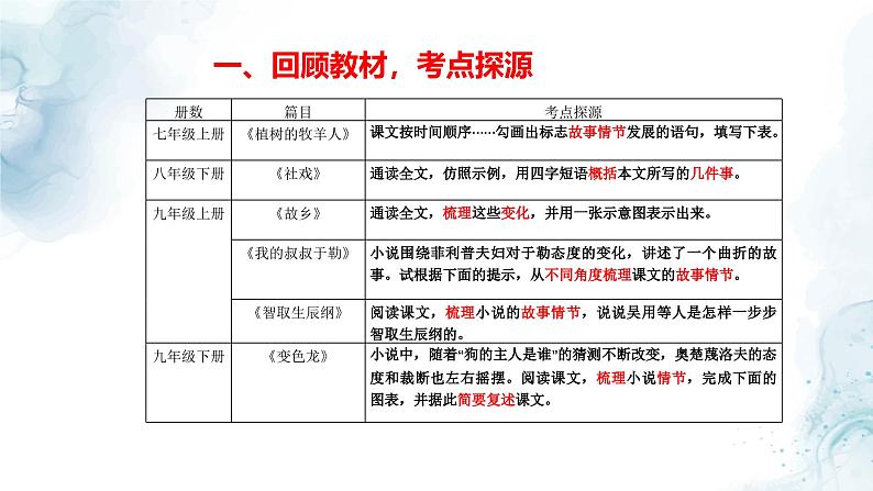中考语文二轮专项复习 小说情节梳理专题复习 教学课件第2页