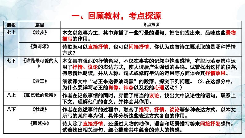 中考语文二轮专项复习 文学类文本表达方式 专题复习 教学课件第2页