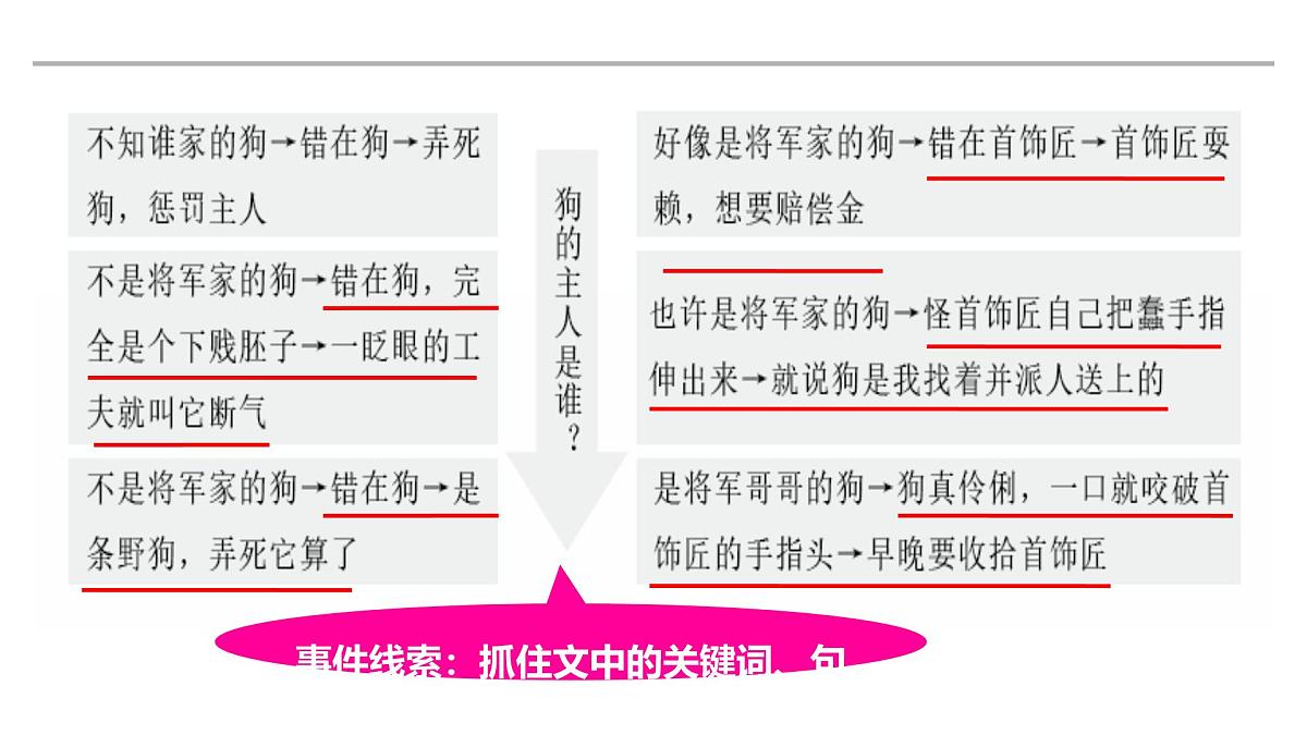 中考语文专项复习之小说阅读考点探究课件第5页