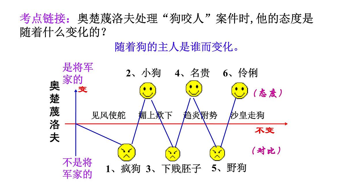 中考语文专项复习之小说阅读考点探究课件第6页