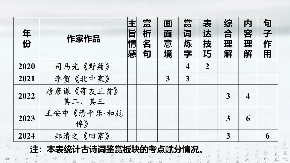 2025年中考语文专题复习：古诗词鉴赏 课件第3页