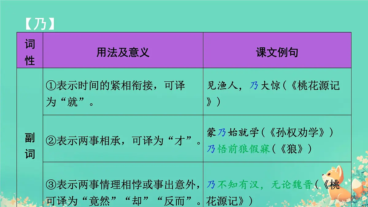 中考语文专题复习-文言文14个文言虚词用法课件第3页