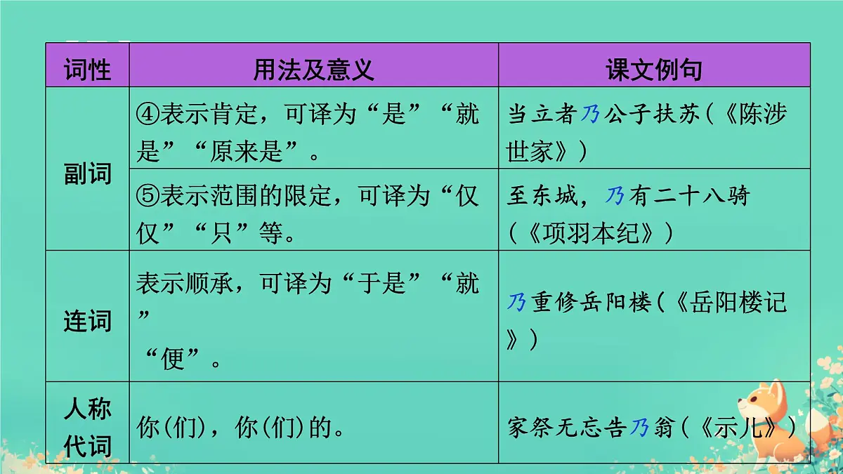 中考语文专题复习-文言文14个文言虚词用法课件第4页