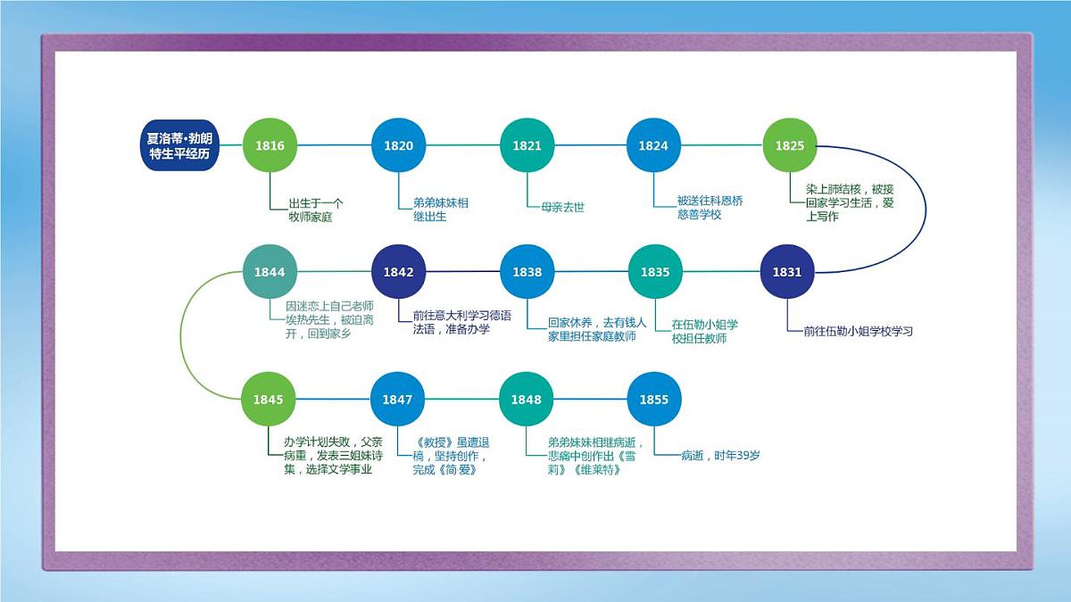 统编版九年级语文下册教学课件-第六单元名著导读：《简爱》外国小说的阅读第5页