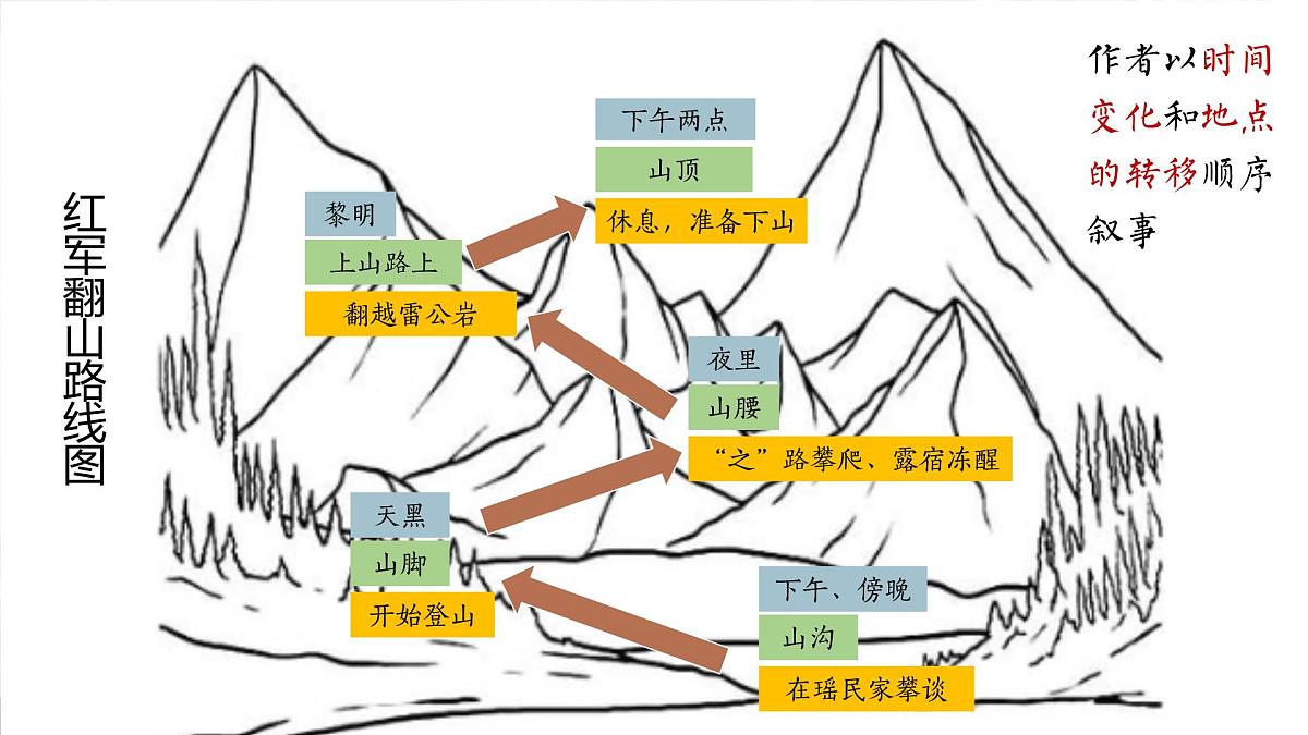 6《老山界》课件-2024-2025学年七年级语文下册（统编版2024）第8页