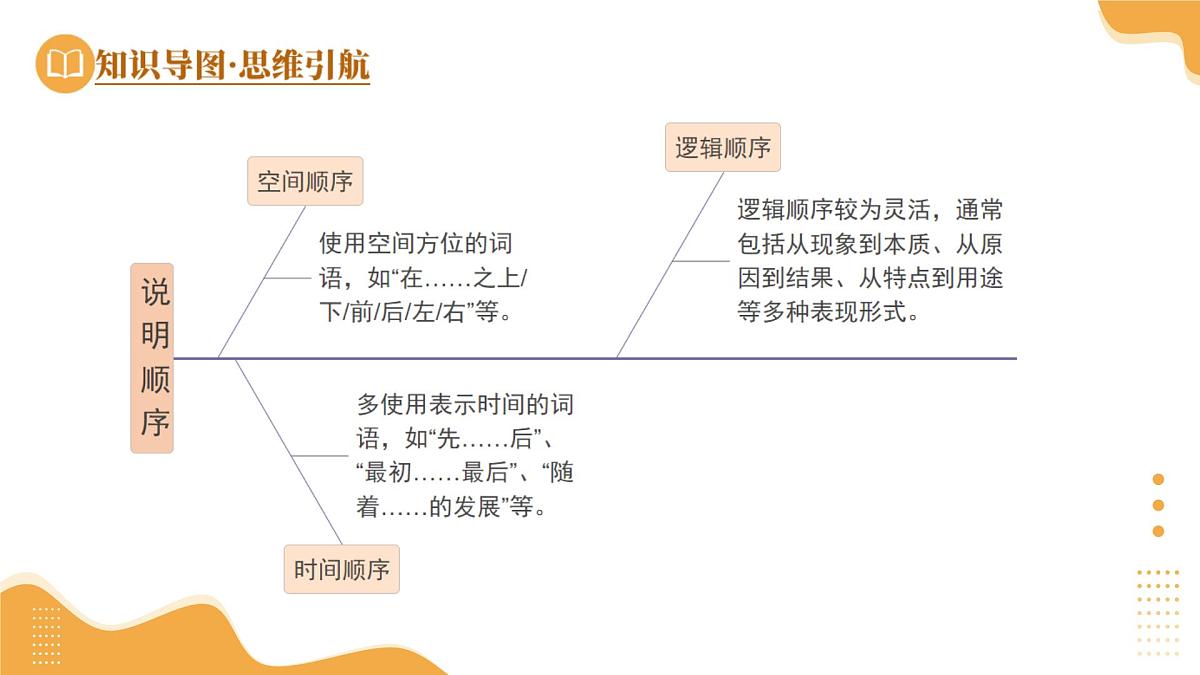2025年中考语文一轮复习讲练测 第17讲  说明顺序与说明思路（课件）第7页
