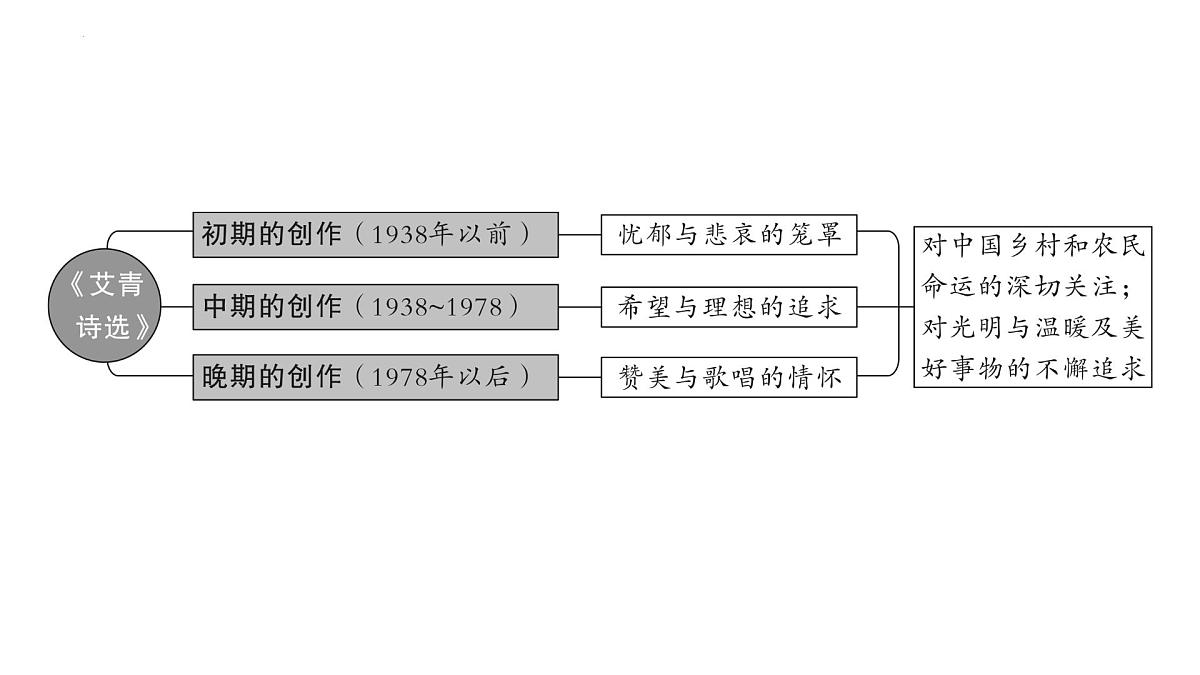 《艾青诗选》《水浒传》《儒林外史》《简爱》课件-2025年中考语文名著阅读专项复习第3页