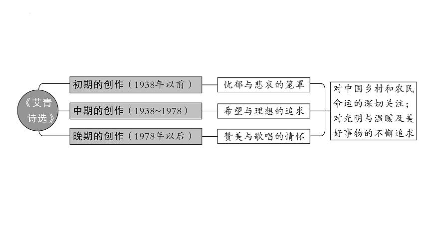 《艾青诗选》《水浒传》《儒林外史》《简爱》课件-2025年中考语文名著阅读专项复习第3页