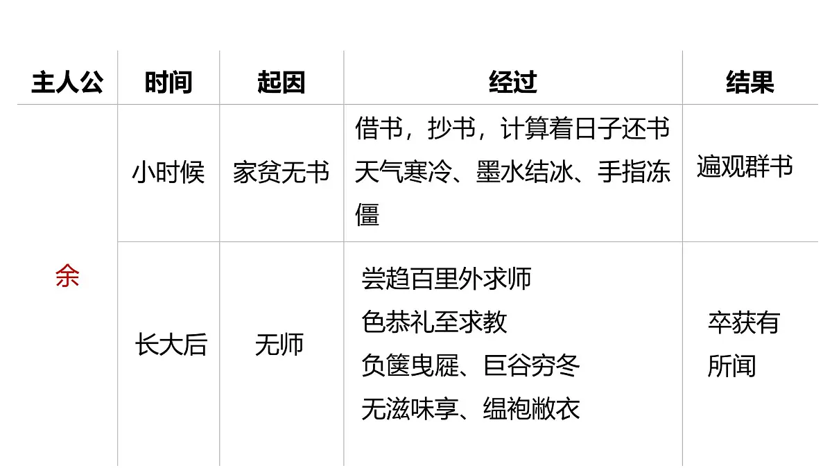 初中文言文《送东阳马生序》《孙权劝学》《诫子书》整合复习课件第5页