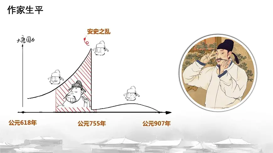 统编版（部编版）（2024） 七年级下册（2024） 第三单元 课外古诗词诵读《春夜洛城闻笛》 课件第5页