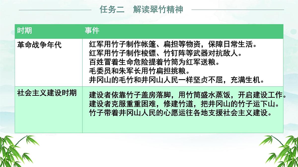 初中 语文 人教部编版（2024）七年级下册（2024） 第五单元18 井冈翠竹 课件第6页
