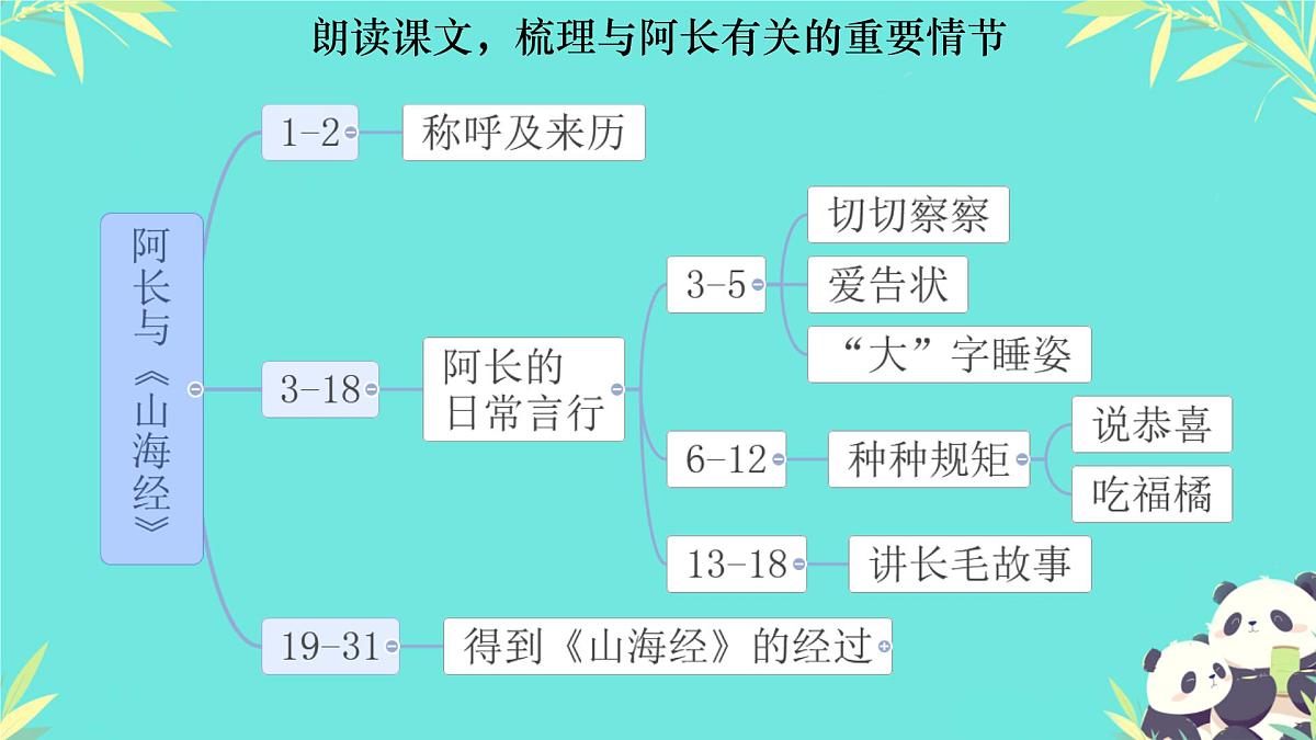 初中 语文 人教部编版（2024）七年级下册（2024） 第三单元10 阿长与《山海经》 课件第7页