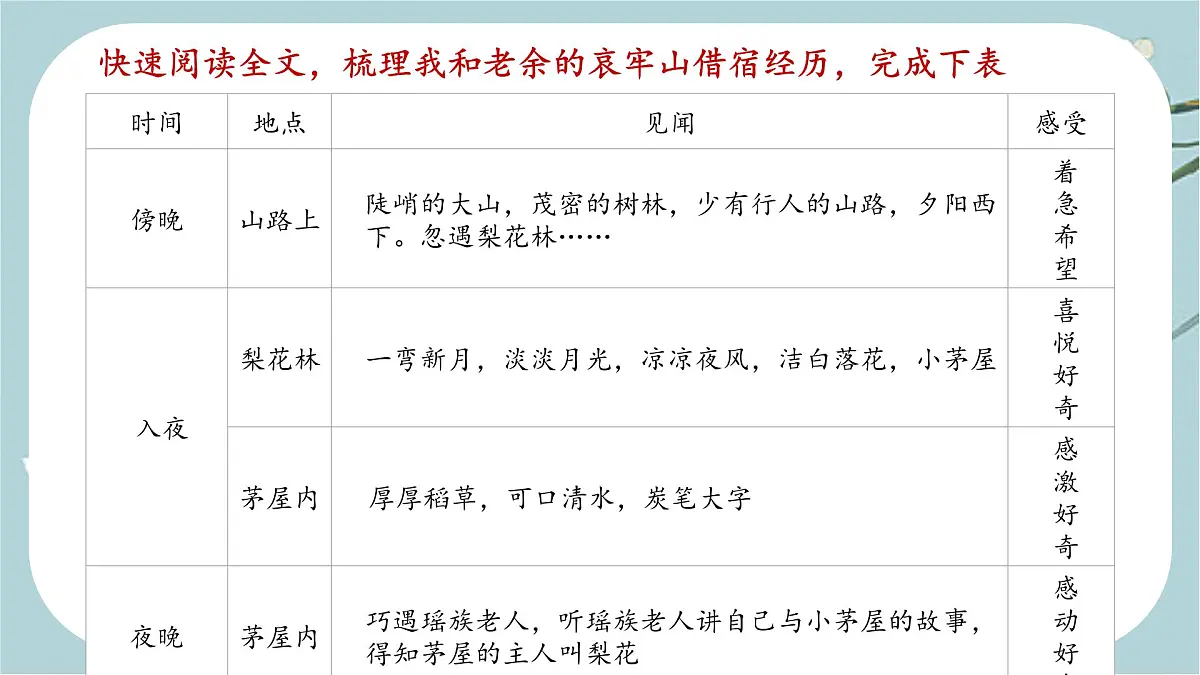 初中 语文 人教部编版（2024）七年级下册（2024）第四单元14 驿路梨花 课件第6页