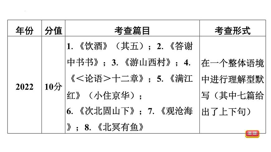 专题1  古诗文默写 课件-2025年福建省中考语文一轮复习第5页