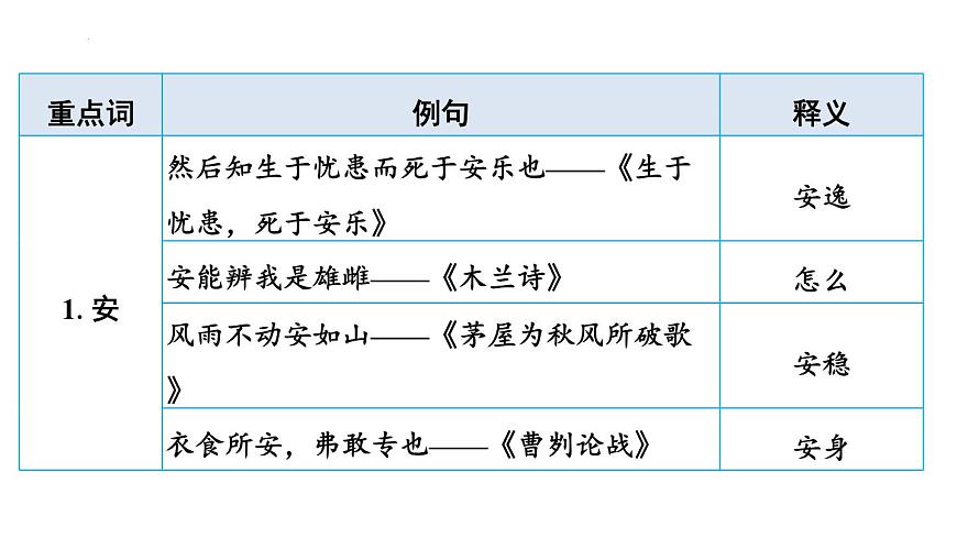 2025年中考语文一轮复习：《古诗词文言文153个一+词多义汇总》课件第2页