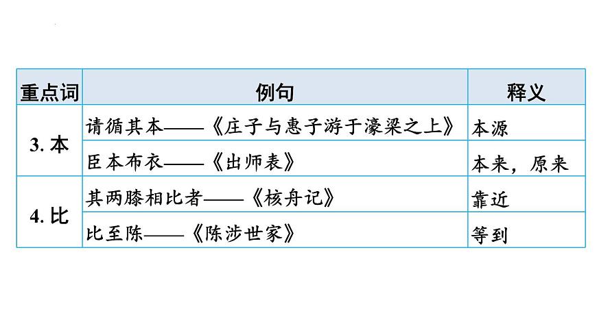 2025年中考语文一轮复习：《古诗词文言文153个一+词多义汇总》课件第4页