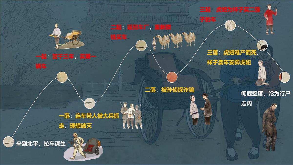 专题03 骆驼祥子【名著概览】 - 新课标中考语文必读名著考点速记精练第6页