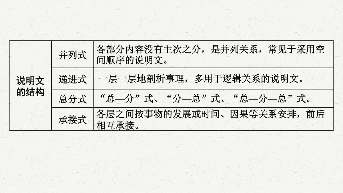 【备考2025】中考语文一轮 说明文阅读 课件第8页