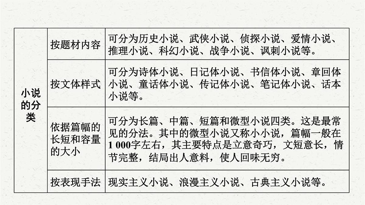 【备考2025】中考语文一轮 小说阅读 课件第2页
