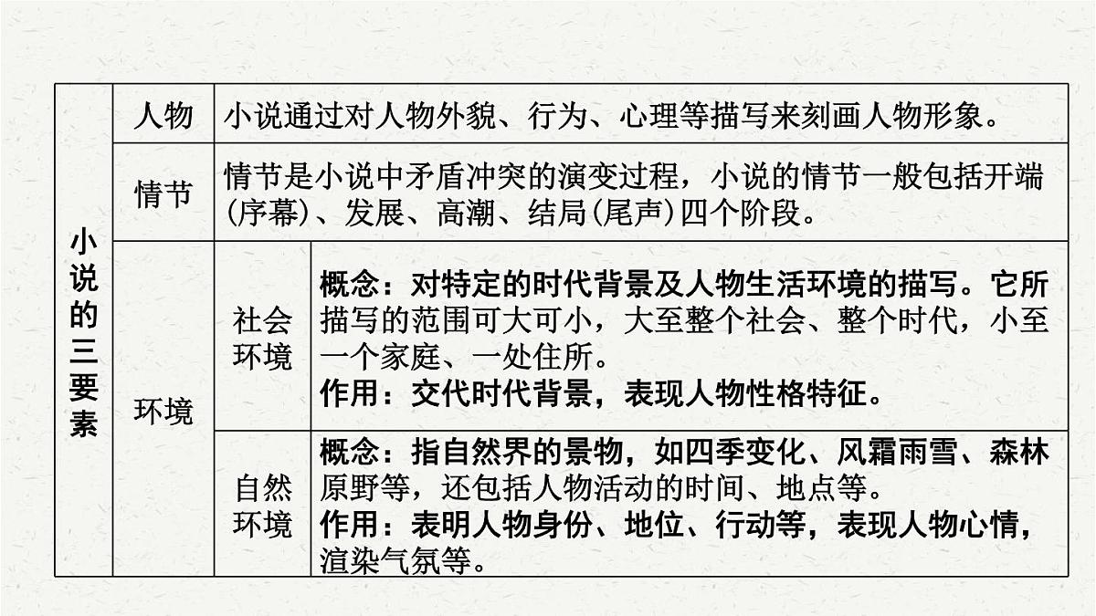 【备考2025】中考语文一轮 小说阅读 课件第3页
