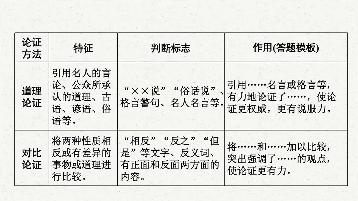 【备考2025】中考语文一轮 议论文阅读 课件第6页