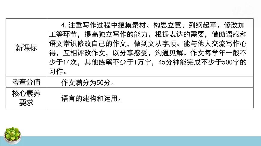 2025年中考语文专题复习：写作 课件第3页