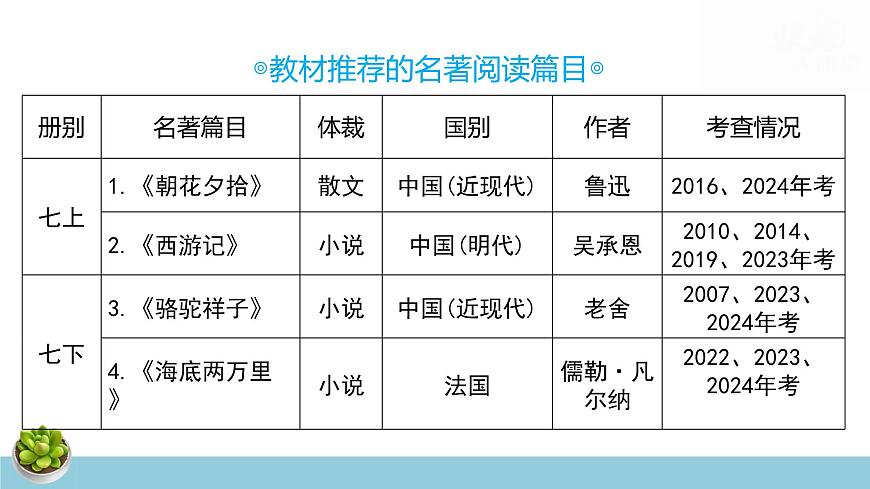 2025年中考语文专题复习：名著阅读 课件第4页