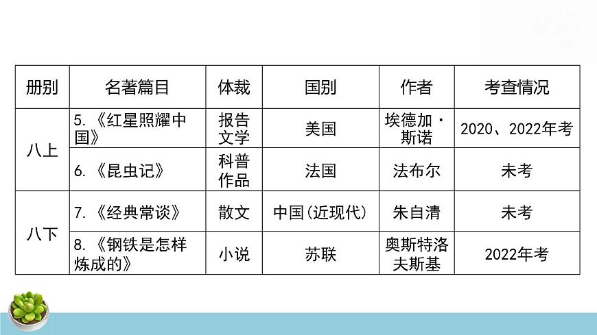 2025年中考语文专题复习：名著阅读 课件第5页