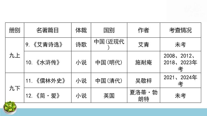 2025年中考语文专题复习：名著阅读 课件第6页