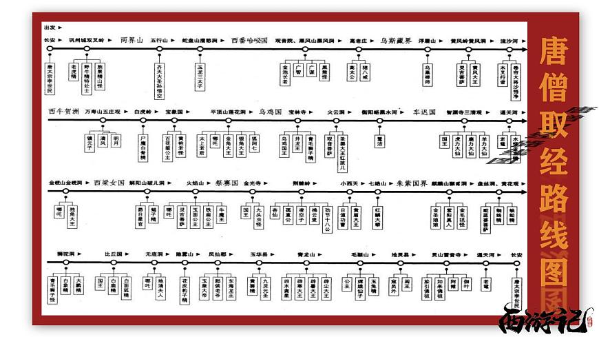 2025学年统编版语文七年级上册第六单元整本书阅读《西游记》课件第7页