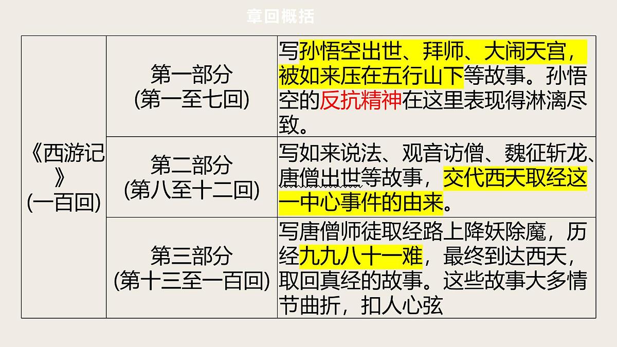 第2篇  《西游记》——中考语文部编版名著整本书阅读复习课件　　第7页