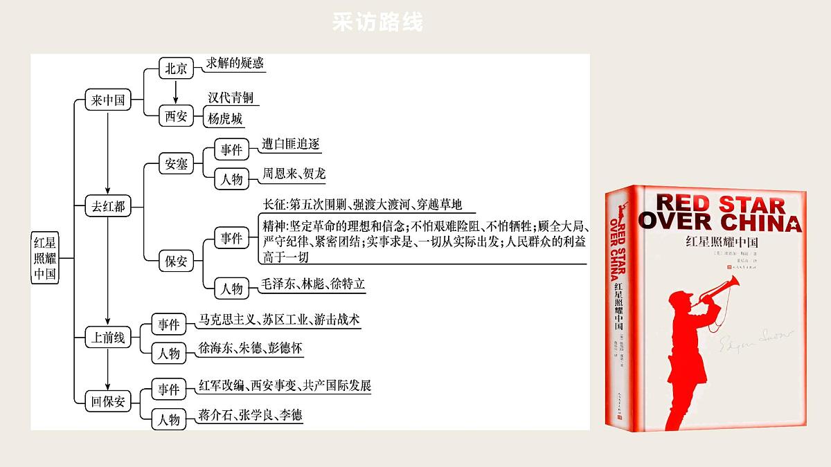 第5篇  《红星照耀中国》——中考语文部编版名著整本书阅读复习课件　　第7页