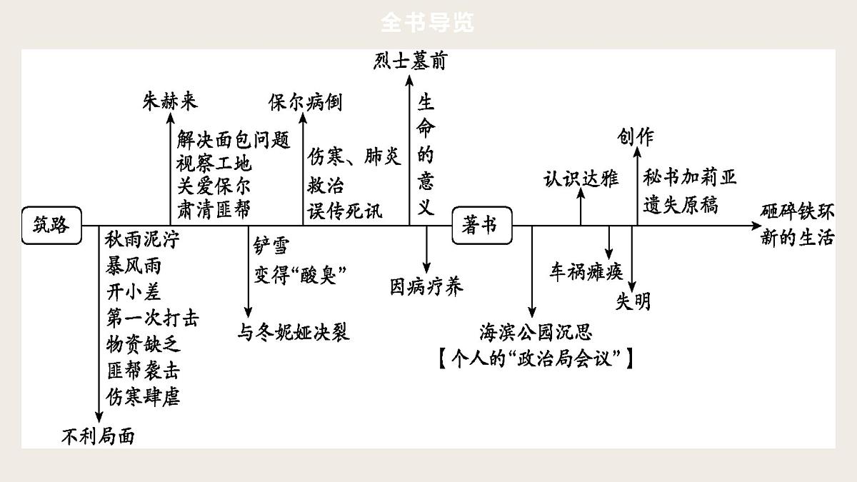 第8篇  《钢铁是怎样炼成的》　——中考语文部编版名著整本书阅读复习课件　第7页