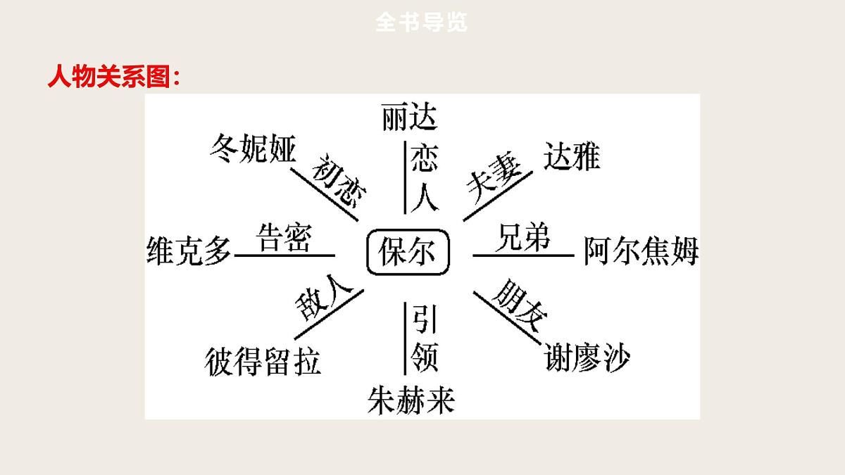第8篇  《钢铁是怎样炼成的》　——中考语文部编版名著整本书阅读复习课件　第8页