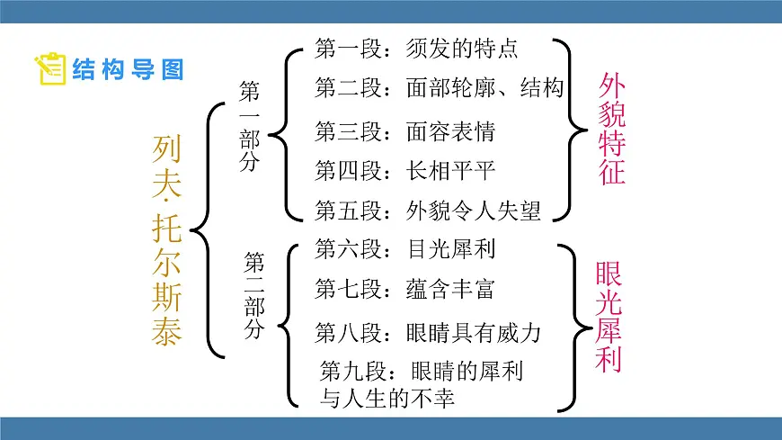统编版（2024）七年级语文下学期3列夫·托尔斯泰ppt课件第4页