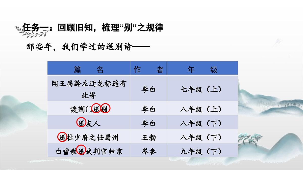 送别类古诗整合复习课件 初中语文中考一轮复习第6页