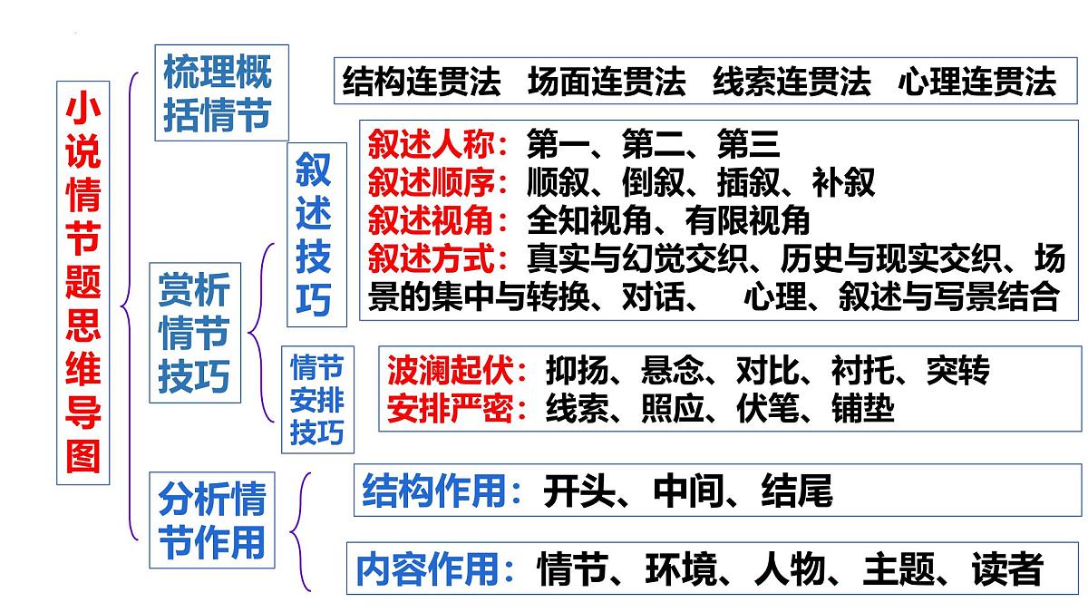 《小说阅读之情节》课件 中考语文专题复习第2页
