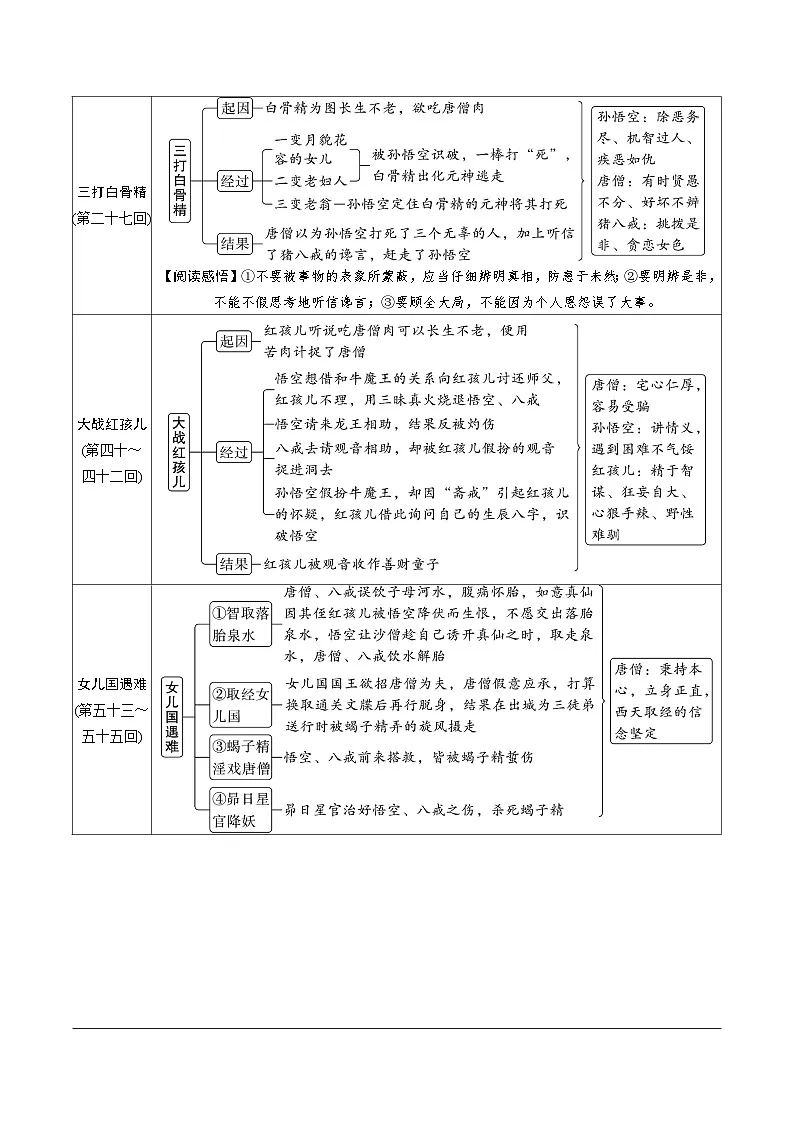 《西游记》第2页