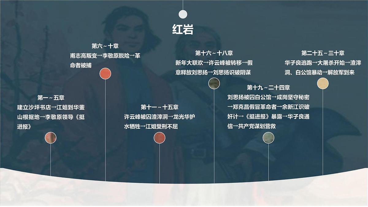专题06+红岩【名著概览】 2025年中考语文必读名著考点速记精练课件第8页