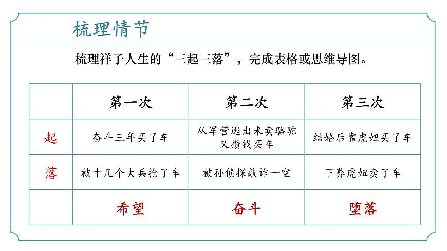 专题02 整本书阅读与专题学习活动-2024-2025学年七年级语文下学期期末考点复习课件（统编版2024）第8页