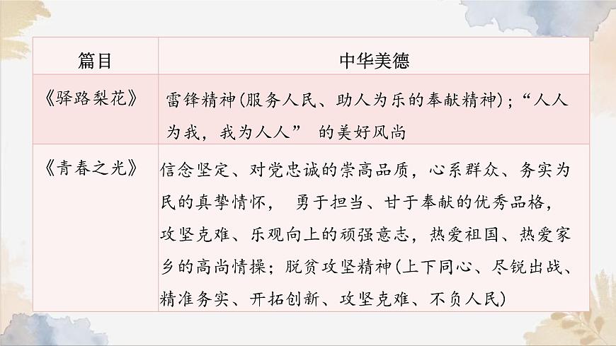 第四单元阅读综合实践课件-2024-2025学年七年级语文下册实用精品课备课系列（统编版2024）第5页