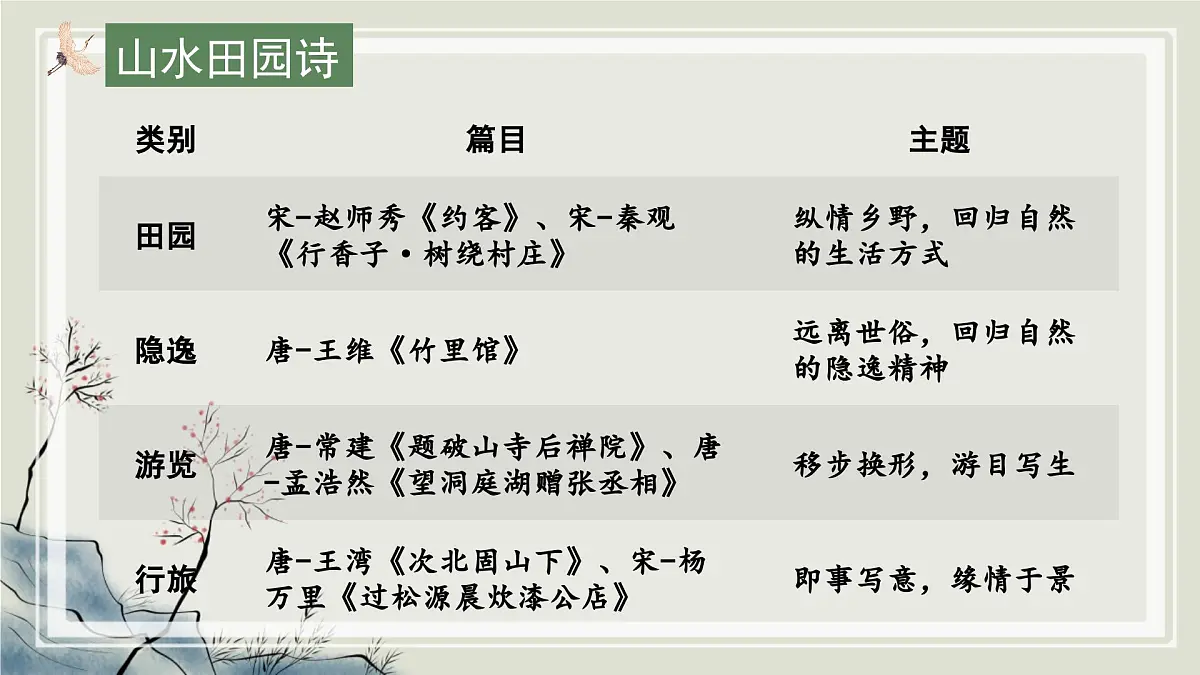 中考语文专题复习课件：山水田园类诗歌整合复习第5页
