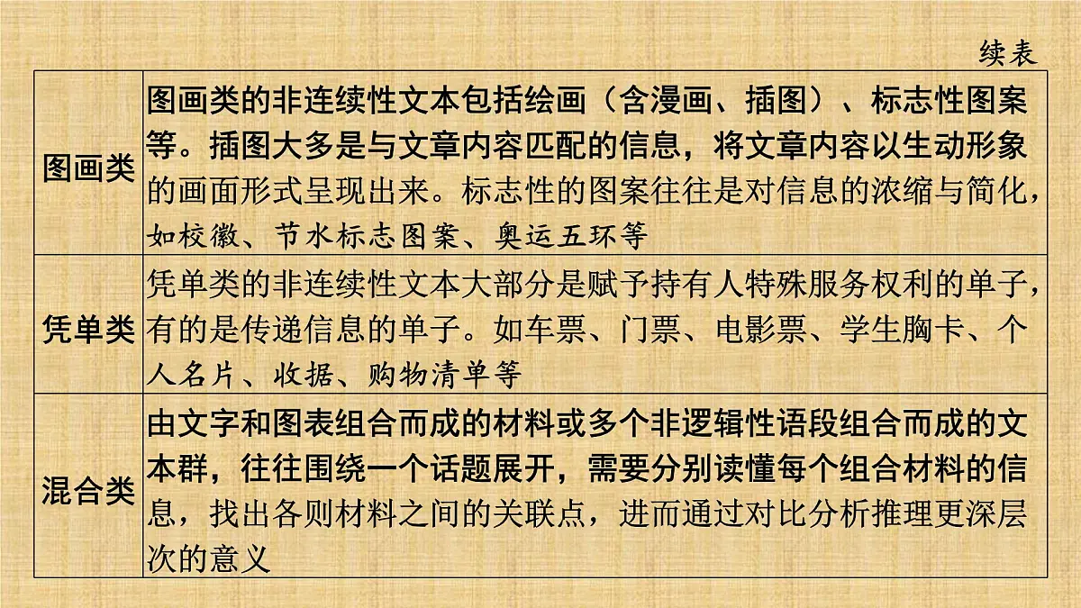 2025年中考语文二轮复习专题 非连续性文本阅读 课件第5页