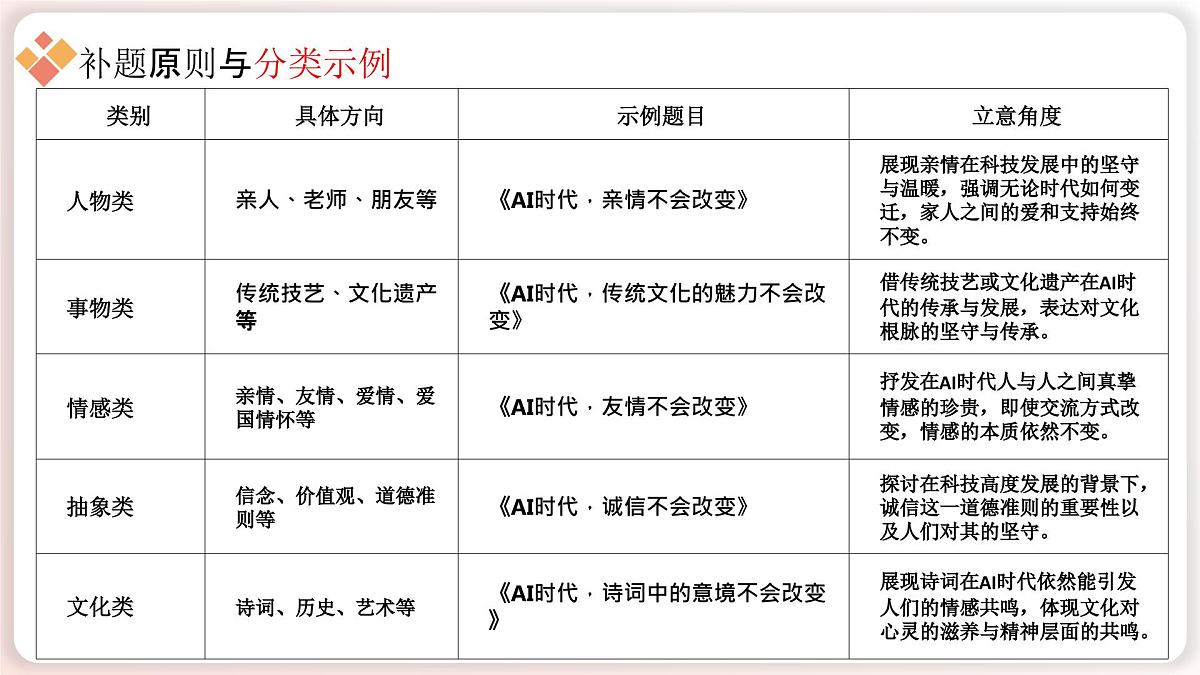 2025年中考语文作文猜押：《AI时代，____不会改变》写作技巧课件第7页
