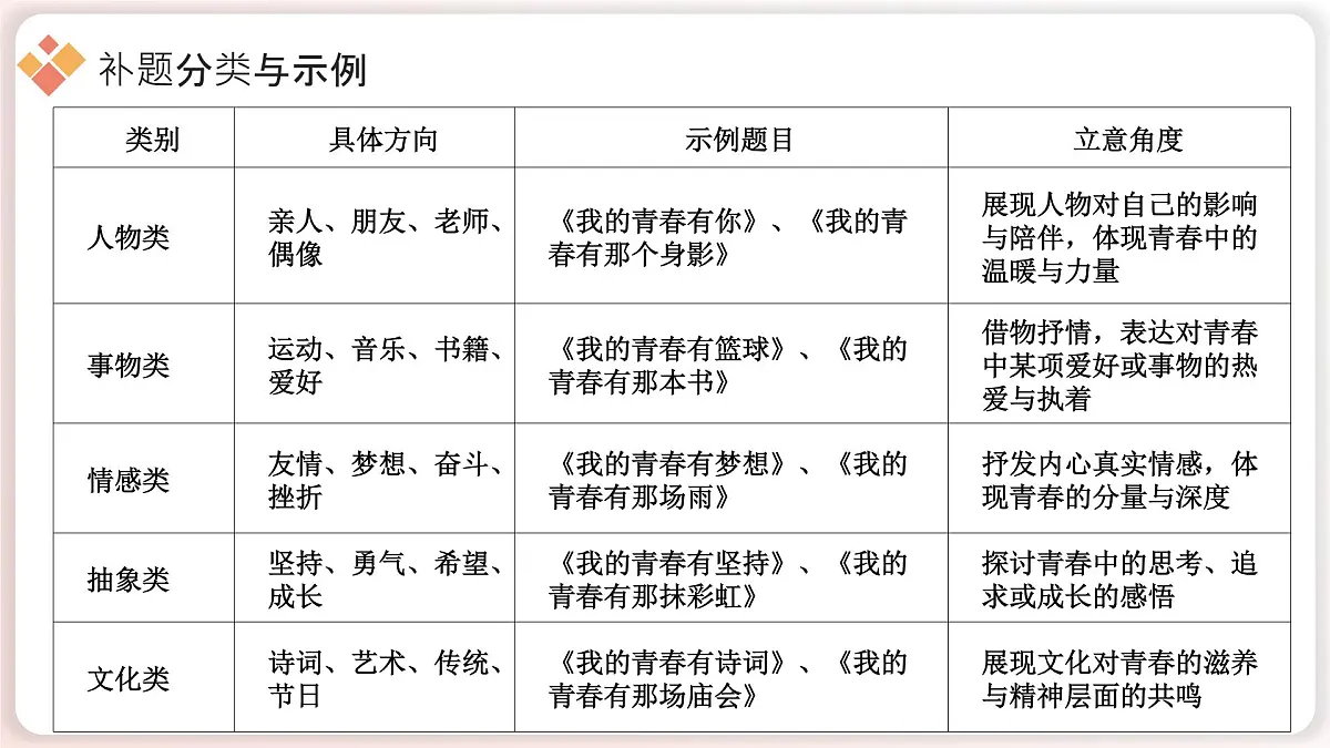 中考作文专项指导：《我的青春有____》写作技巧+课件第8页