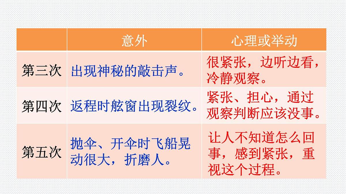 2025年人教版七年级语文下册22 太空一日 课件第8页