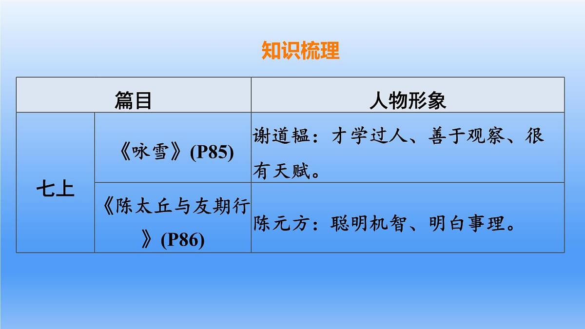 2025年中考语文复习专题一轮复习：《课内文言文梳理——人物篇(6篇)》课件第2页
