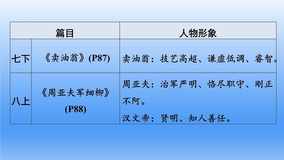 2025年中考语文复习专题一轮复习：《课内文言文梳理——人物篇(6篇)》课件第3页