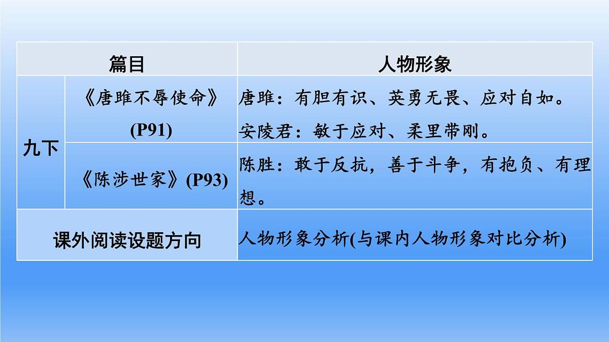 2025年中考语文复习专题一轮复习：《课内文言文梳理——人物篇(6篇)》课件第4页